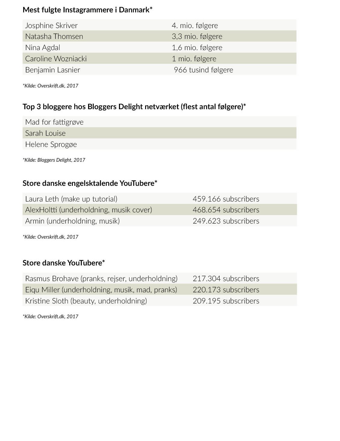 Danmarks største influencers 2017