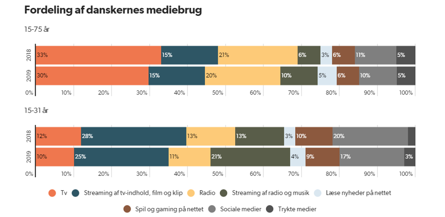 Graf over fordelingen af danskernes mediebrug. 